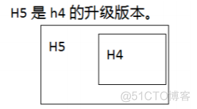 HTML：HTML5新特性_默认值