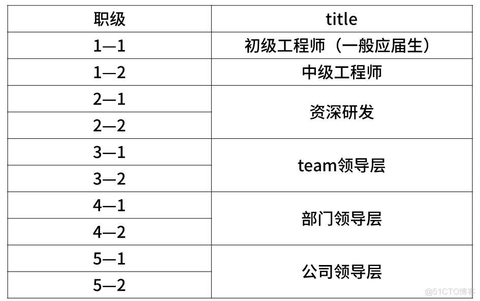 内部披露！最新互联网大厂的薪资和职级一览_java_11