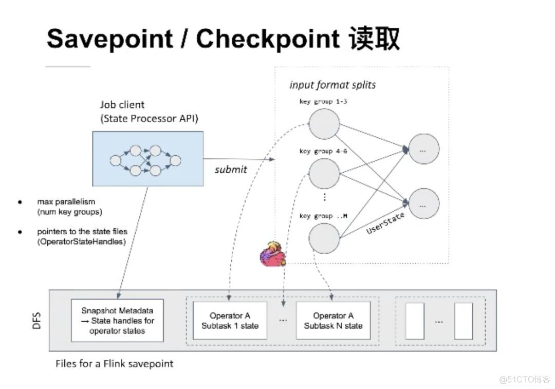 Apache Flink PMC教你学习Flink状态管理_flink_08