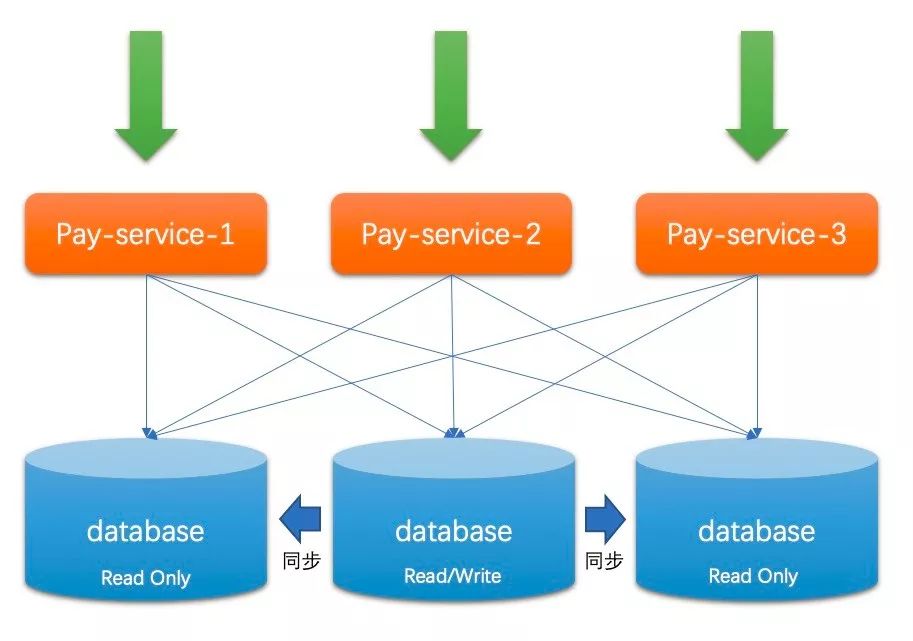 支付宝的架构到底有多牛逼！还没看完我就跪了！_分库分表_13