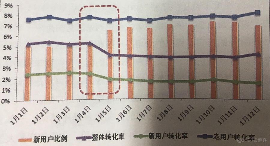 如何分析用户的行为：5个用户分类指标，3个用户分析的重点指标_大数据_04