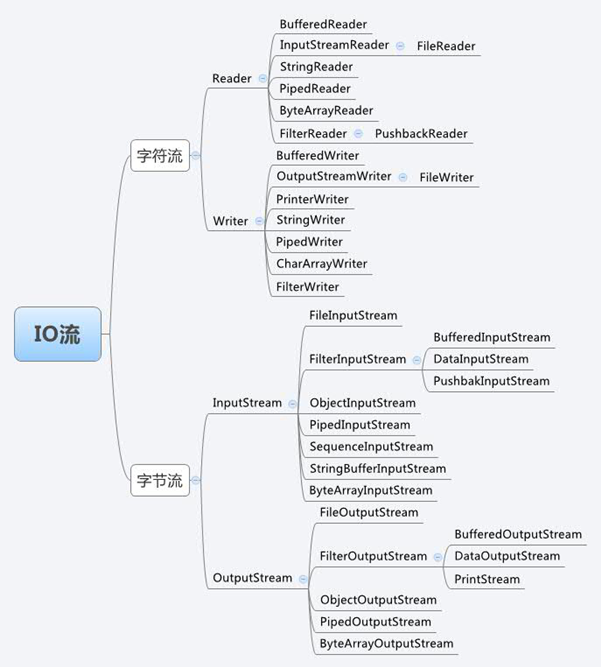 java基础知识回顾之javaIO类总结_转换流