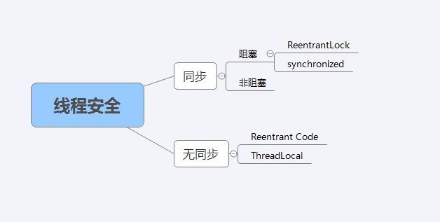 【多线程】如何保证线程安全_ico_02