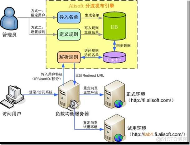 发布流程考虑_发布