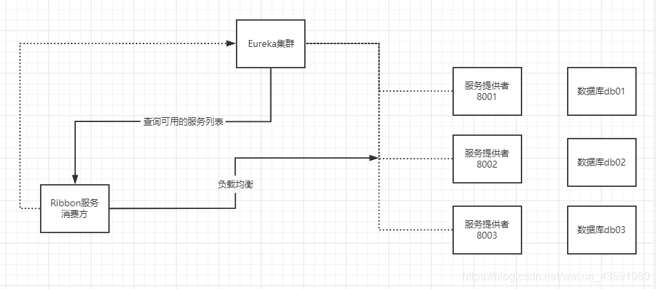 SpringCloud05---Ribbon：负载均衡(基于客户端)_负载均衡