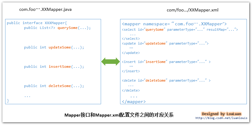 MyBatis的深入原理分析之1-架构设计以及实例分析_apache_03