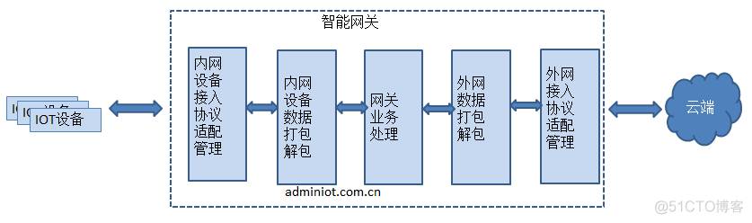 如何搭建一个物联网系统框架？_系统框架