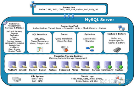 MySQL架构_存储引擎