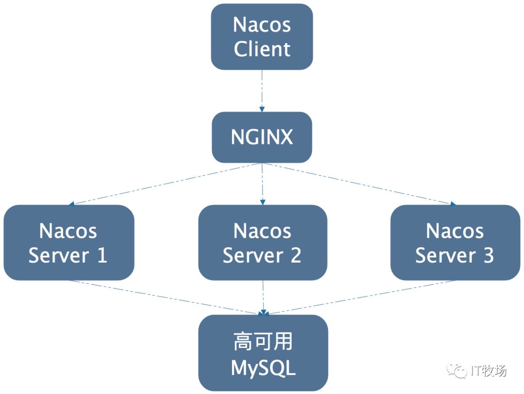 手把手搭建生产可用的Nacos集群_java