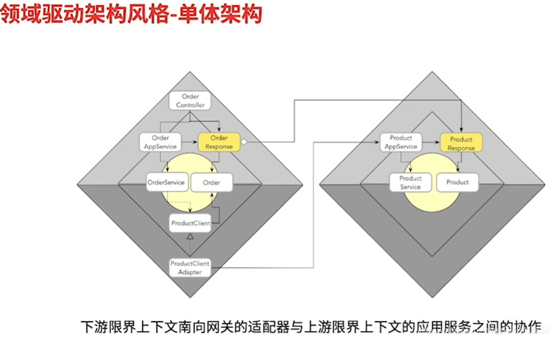 DDD（Domain Driven Design）领域驱动设计_其他_10