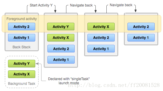 Tasks and Back stack 详解_启动模式_04