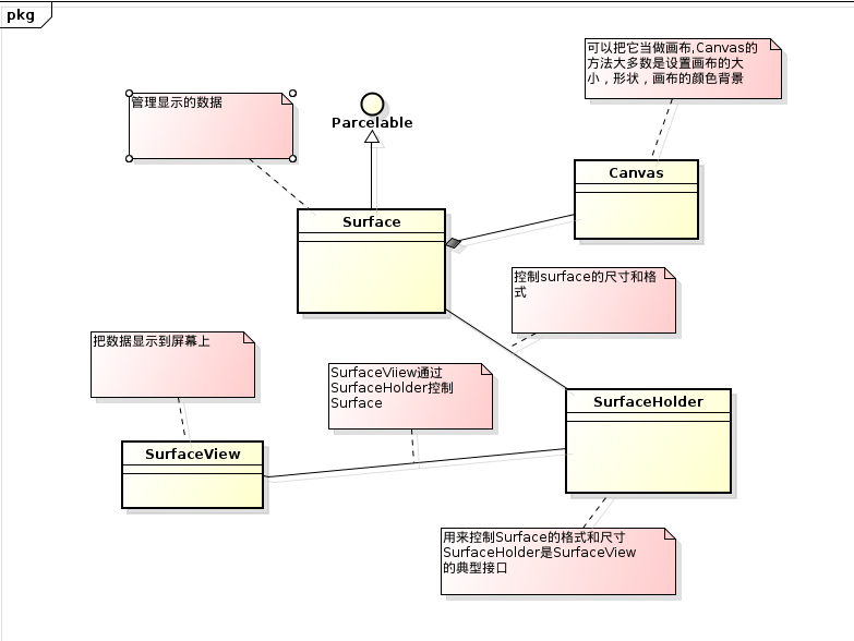 Android图形系统之Surface、SurfaceView、SurfaceHolder及SurfaceHolder.Callback之间的联系_句柄