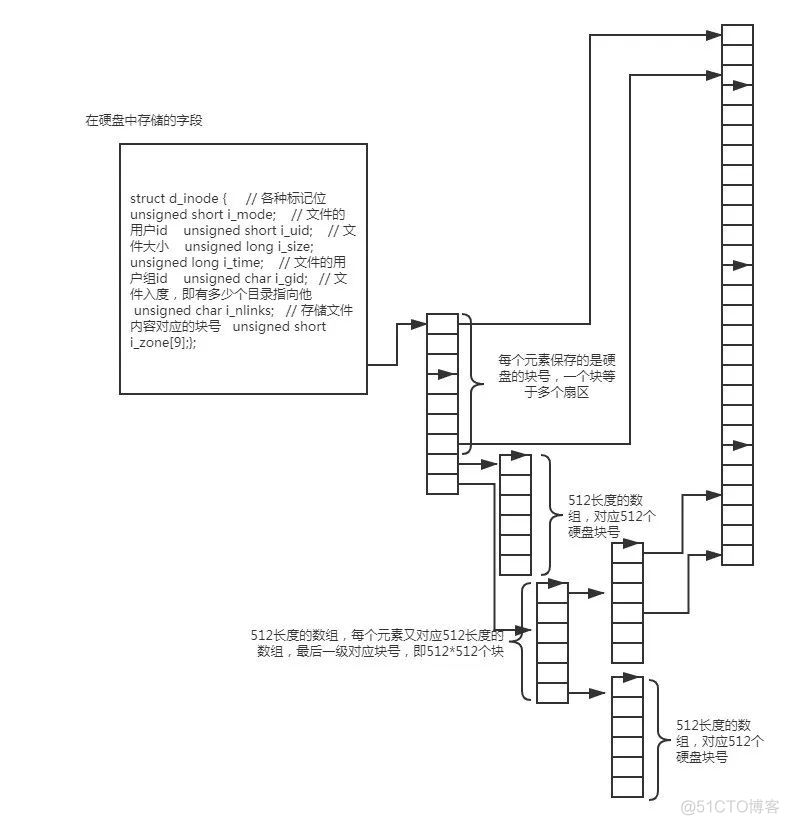 当创建一个文件的时候，操作系统发生了什么？_文件系统_03