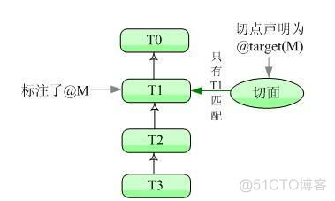 Spring2.5 注解 Aspect AOP_xml_07