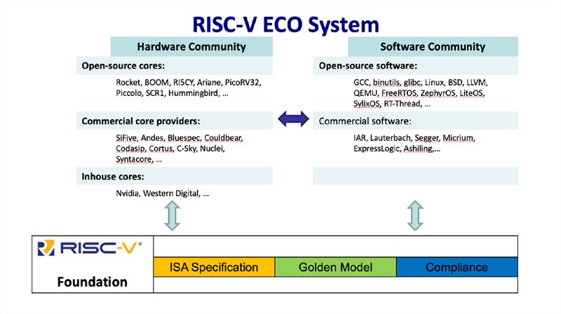 RISC-V令AI边缘计算晶片发展更上一层楼_浮点运算_04