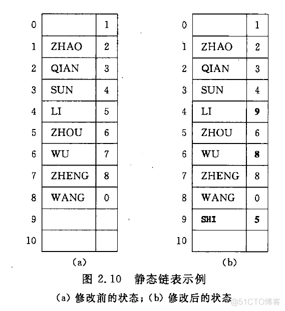 数据结结构学习 -- 线性表_结点_02