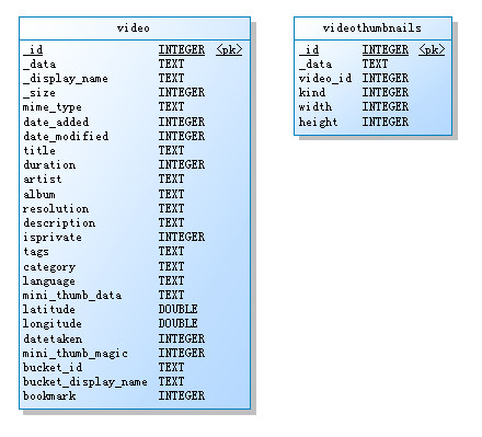 Android MediaProvider数据库模式_ide_02