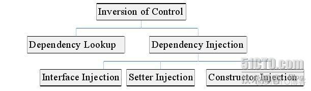 控制反转(IoC)与依赖注入(DI)_IOC