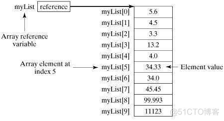 Scala 数组详解_多维数组