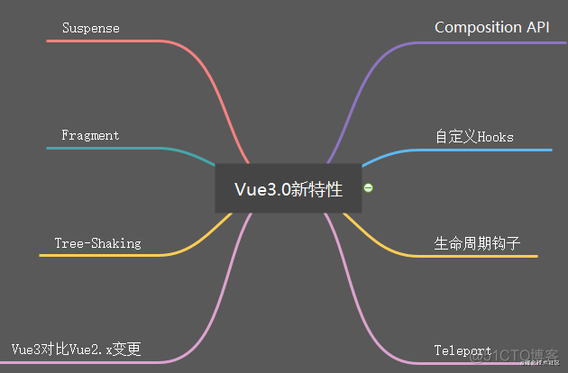 Vue3.0 新特性_响应式