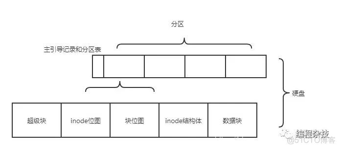 当创建一个文件的时候，操作系统发生了什么？_文件系统