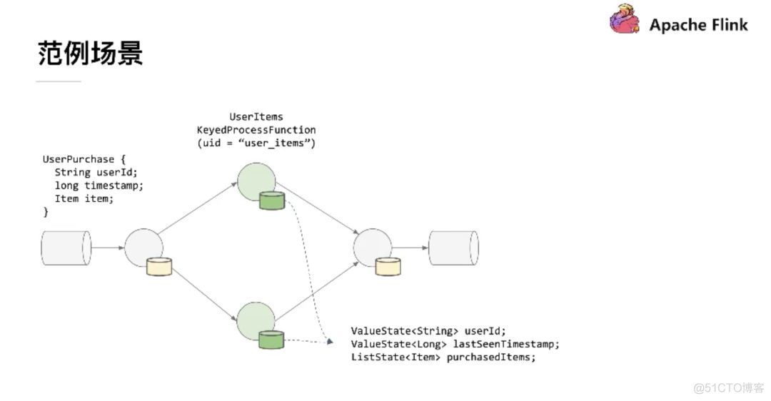 Apache Flink PMC教你学习Flink状态管理_并行度_04