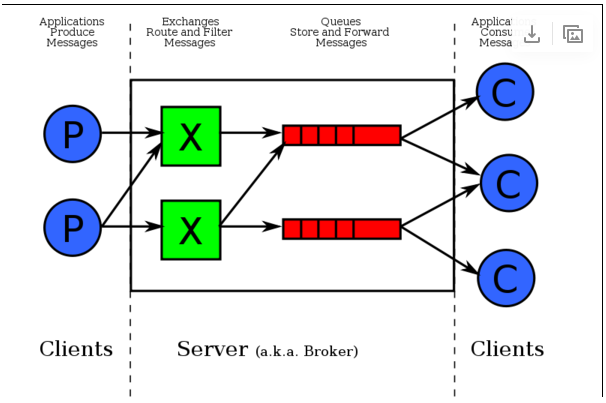 RabbitMQ组成及原理介绍-3_服务器