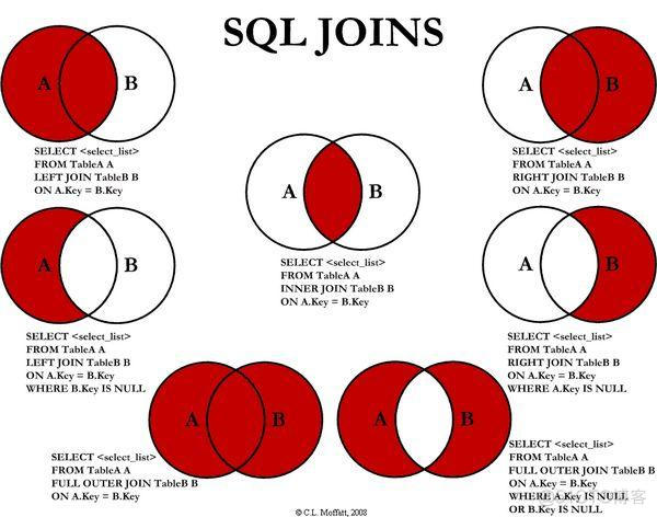 看一张图秒懂 SQL 的各种 join 用法_MySQL