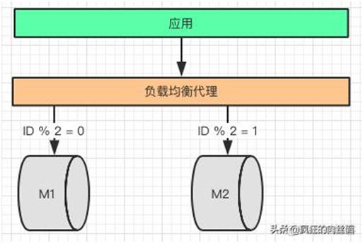 盘点分库分表中，你一定要避开的那些坑！_协调者_13