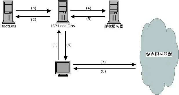 CDN 加速原理_域名解析_02