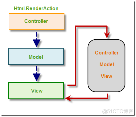 Asp.net MVC中Html.Partial, RenderPartial, Action,RenderAction 区别和用法【转发】_代码块_02