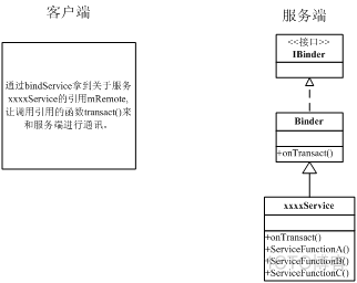 AIDL原理解析_android