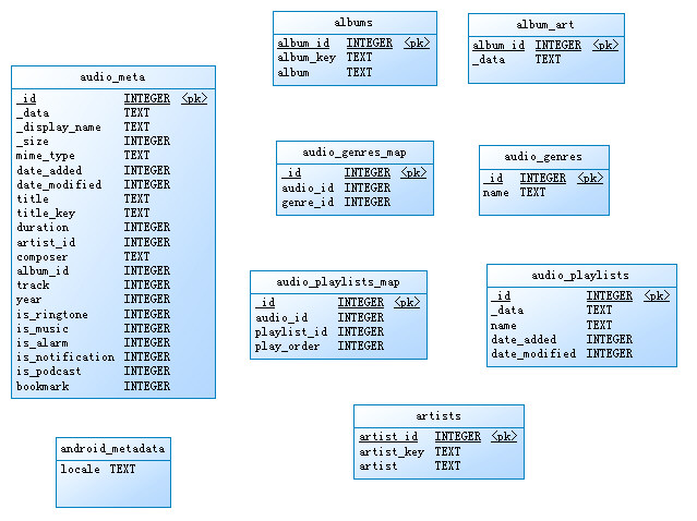 Android MediaProvider数据库模式_数据库_03