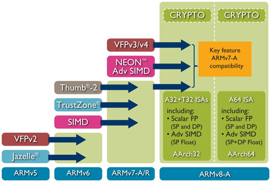 ARM内核全解析，从ARM7,ARM9到Cortex-A7,A8,A9,A12,A15到Cortex-A53,A57_51CTO博客_ARM ...