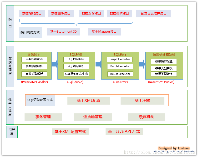 MyBatis的深入原理分析之1-架构设计以及实例分析_sql