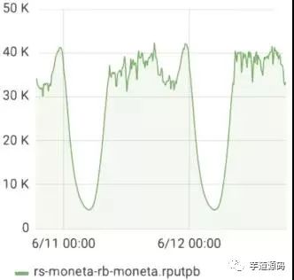 万亿条数据查询如何做到毫秒级响应？_应用程序_04