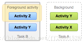 Tasks and Back stack 详解_实例化_02