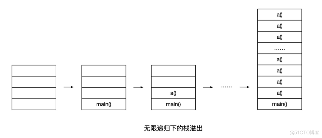 StackOverFlowError 常见原因及解决方法_栈溢出_02