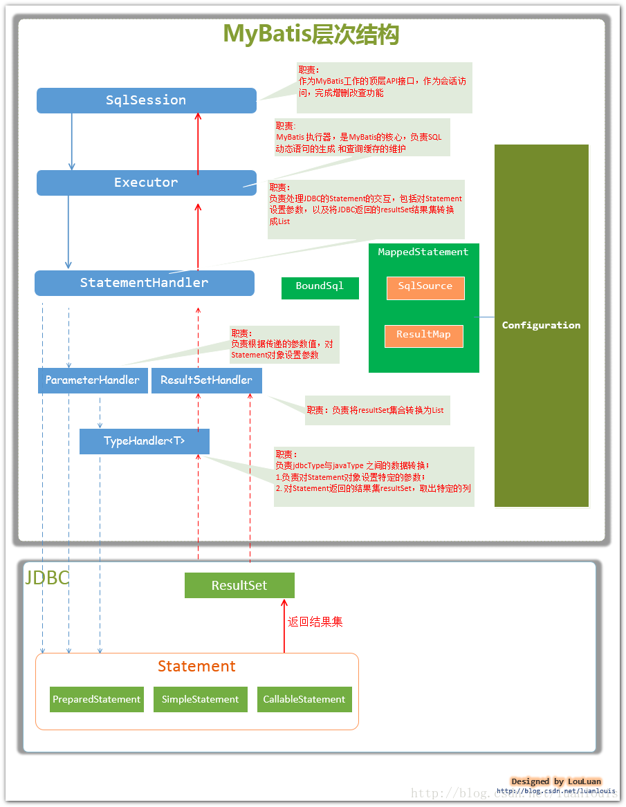 MyBatis的深入原理分析之1-架构设计以及实例分析_sql语句_04