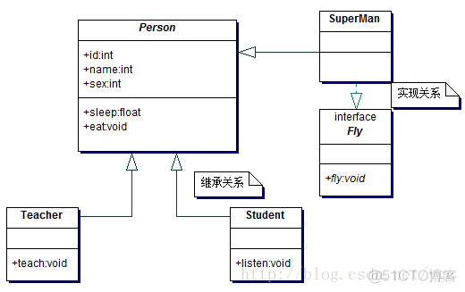 UML类图详细介绍_抽象类_04