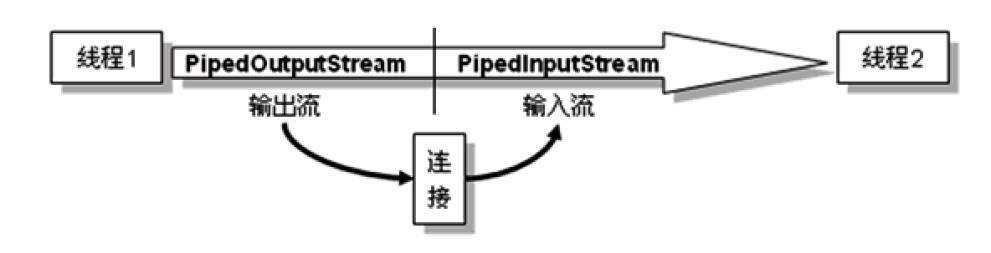 Java IO学习6：管道流_输出流