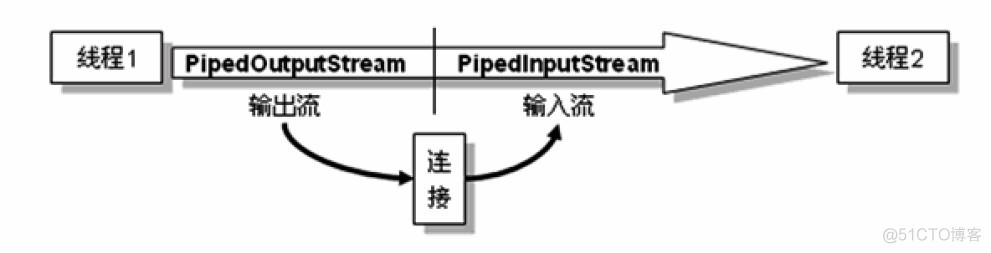 Java IO学习6：管道流_java