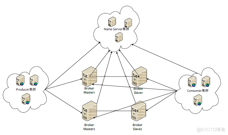 关于ActiveMQ、RocketMQ、RabbitMQ、Kafka一些总结和区别_中间件_07