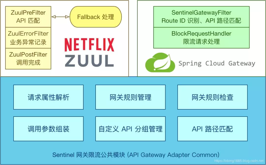 SpringCloud Gateway高阶之Sentinel限流、熔断_自定义_04