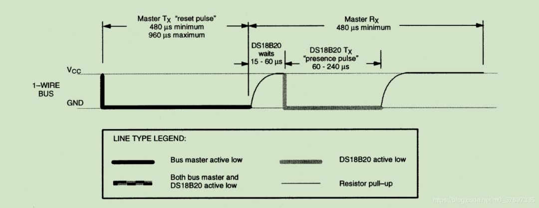 DS18B20 数字温度传感器的使用和基于RT-Thread操作系统的实现_复位脉冲_03