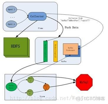 flume-ng+Kafka+Storm+HDFS 实时系统搭建_jar_02