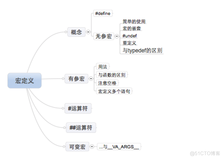 C语言中宏定义_#define