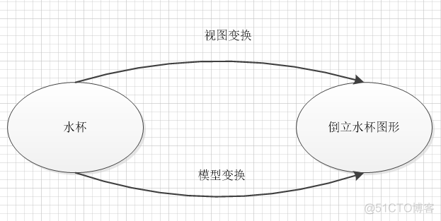 视图和模型变换_模型变换