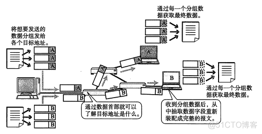 TCP/IP协议（一）网络基础知识_分组交换_11