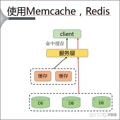 如何发现 Redis 热点 Key ，解决方案有哪些？_数据_03